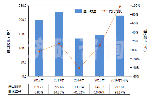 2012-2016年8月中國其他合成纖維長絲絲束(HS55019000)進(jìn)口量及增速統(tǒng)計(jì)